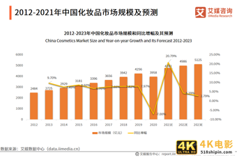 化妆品研究报告:国货化妆品品牌崛起,出现新晋“播品牌”-第6张图片-90博客网 化妆品研究报告:国货化妆品品牌崛起,出现新晋“播品牌”-第6张图片-90博客网