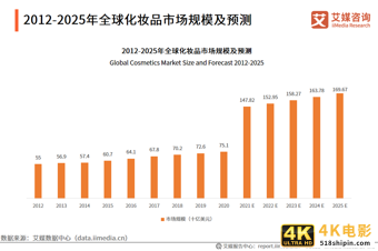 化妆品研究报告:国货化妆品品牌崛起,出现新晋“播品牌”-第4张图片-90博客网 化妆品研究报告:国货化妆品品牌崛起,出现新晋“播品牌”-第4张图片-90博客网