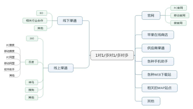 浅谈APP推广营销-第2张图片-90博客网