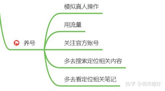 新手如何0基础运营小红书，最全整套详细攻略-第2张图片-90博客网