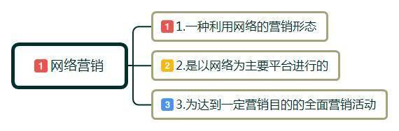 上网络营销培训课到底有没有用?来了解网络营销的实际作用和职责-第1张图片-90博客网