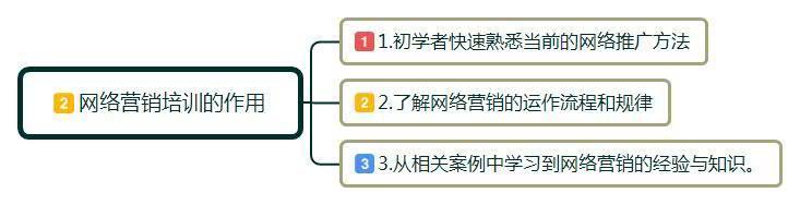 上网络营销培训课到底有没有用?来了解网络营销的实际作用和职责-第6张图片-90博客网