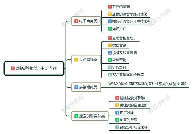 上网络营销培训课到底有没有用?来了解网络营销的实际作用和职责-第5张图片-90博客网
