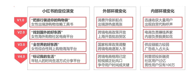 产品分析｜小红书，如何打造内容电商的商业模式壁垒？-第2张图片-90博客网