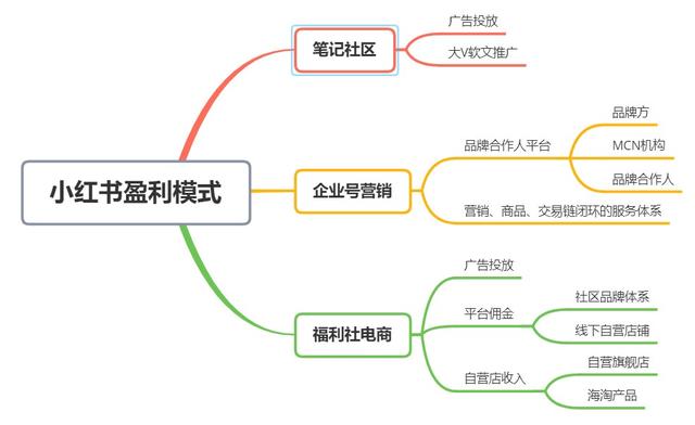 产品分析｜小红书，如何打造内容电商的商业模式壁垒？-第4张图片-90博客网
