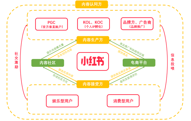 产品分析｜小红书，如何打造内容电商的商业模式壁垒？-第3张图片-90博客网