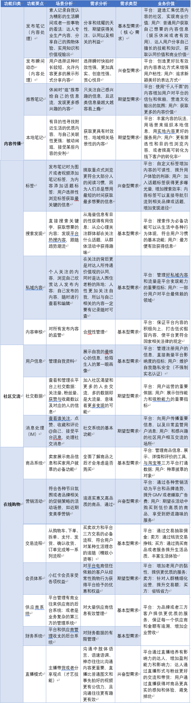 产品分析｜小红书，如何打造内容电商的商业模式壁垒？-第10张图片-90博客网