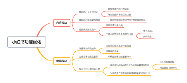 产品分析｜小红书，如何打造内容电商的商业模式壁垒？-第11张图片-90博客网