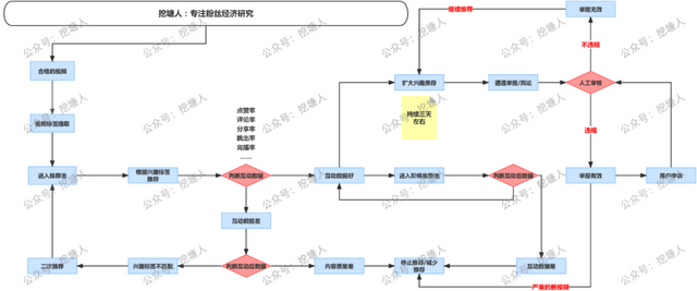 视频号爆款视频推荐算法揭秘-第5张图片-90博客网