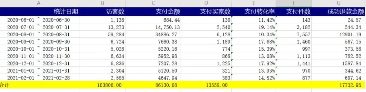 我把无货源当副业，两星期赚了9000块：踩对了风口，可以有 ... ...-第1张图片-90博客网