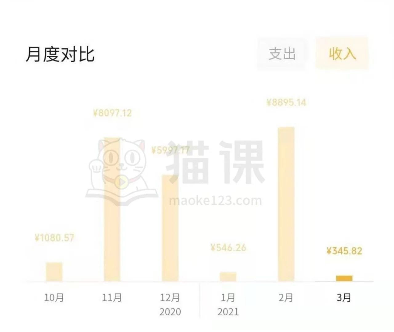 我把无货源当副业，两星期赚了9000块：踩对了风口，可以有 ... ...-第3张图片-90博客网