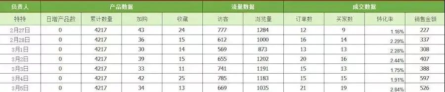 我把无货源当副业，两星期赚了9000块：踩对了风口，可以有 ... ...-第4张图片-90博客网