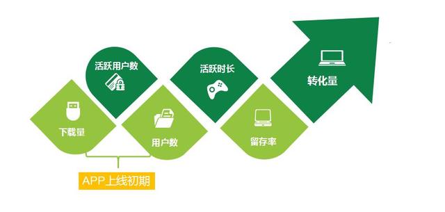 什么是APP运营？如何策划APP运营活动-第2张图片-90博客网
