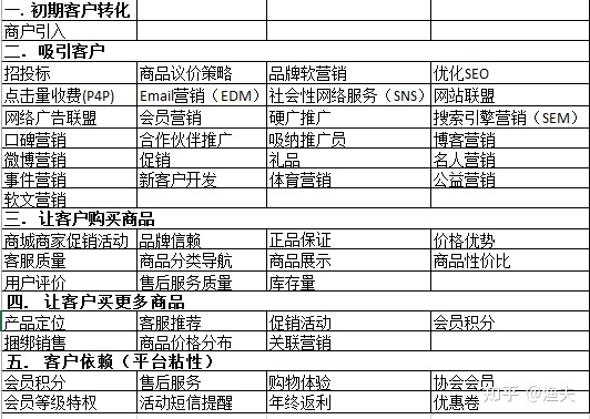 小程序电商平台的运营方案-第1张图片-90博客网