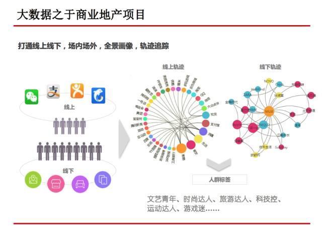 五三法则:实体商业的互联网化运营路径-第2张图片-90博客网 五三法则:实体商业的互联网化运营路径-第2张图片-90博客网