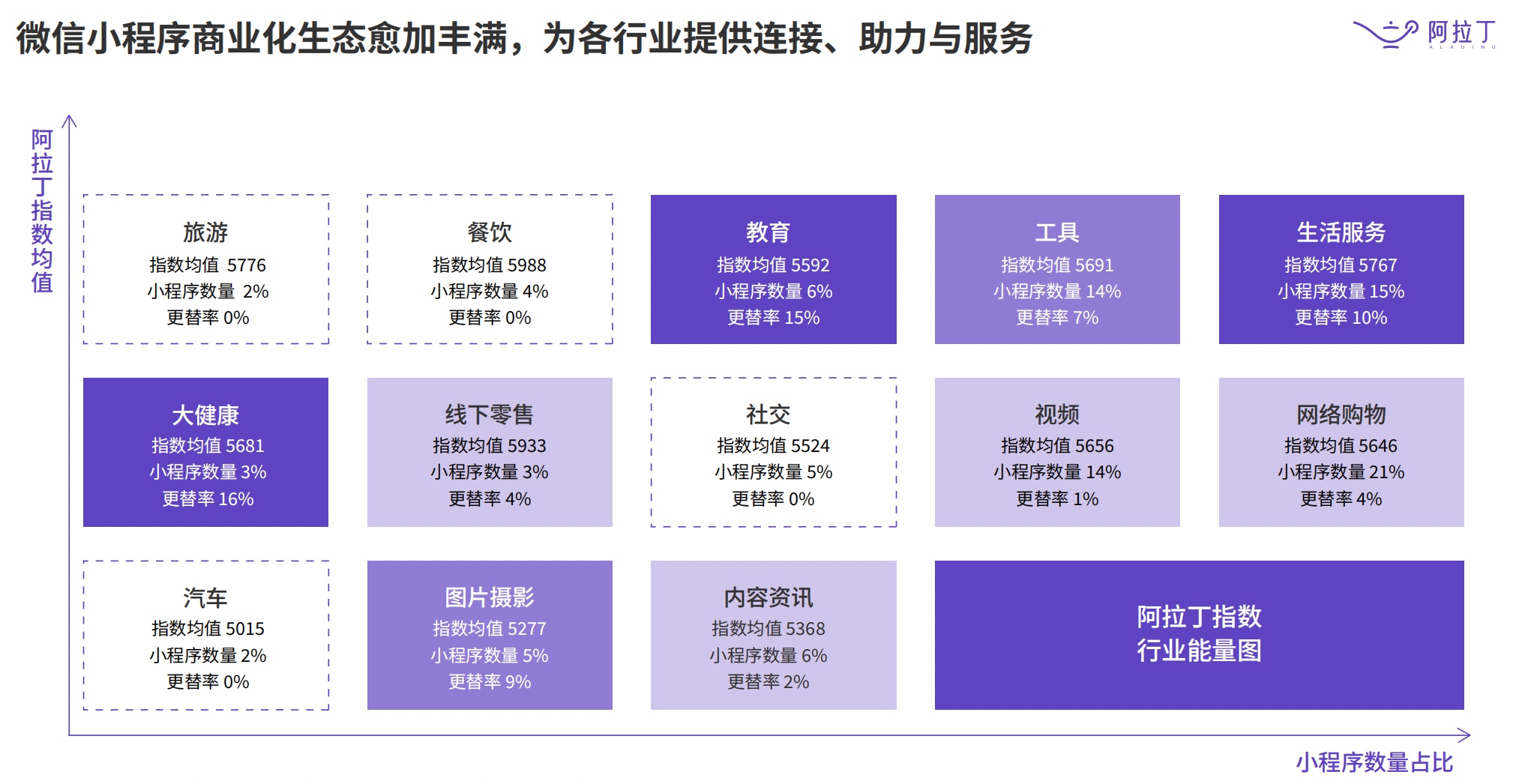 2022 上半年小程序白皮书新鲜出炉,更替率最高达到 19%-第4张图片-90博客网 2022 上半年小程序白皮书新鲜出炉,更替率最高达到 19%-第4张图片-90博客网