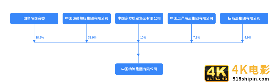 顺丰通达VS中国物流集团 东航、招商局护航的巨无霸会所向披靡吗？-第1张图片-90博客网
