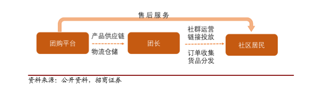 社区团购：社交电商的最优解？-第1张图片-90博客网