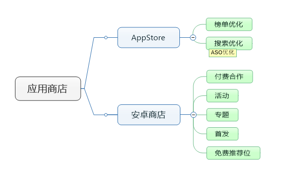 app推广怎么做？推荐这8个主流app推广渠道！-第3张图片-90博客网