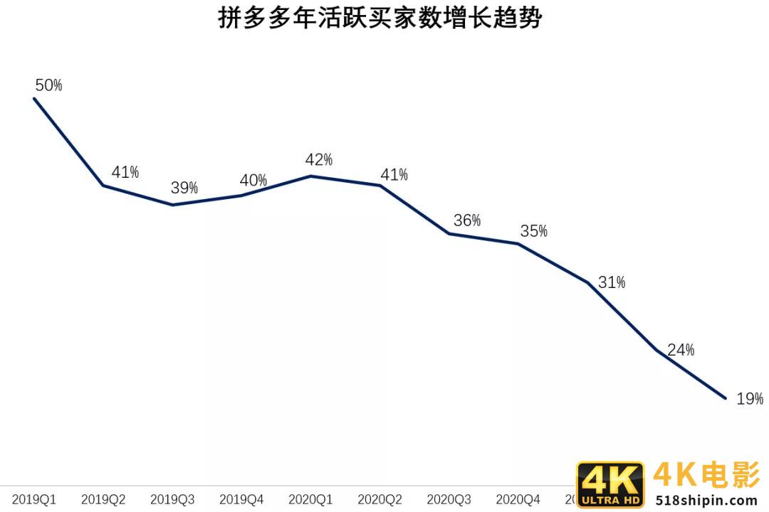 “沉默”的拼多多,市值已蒸发12300亿-第4张图片-90博客网 “沉默”的拼多多,市值已蒸发12300亿-第4张图片-90博客网