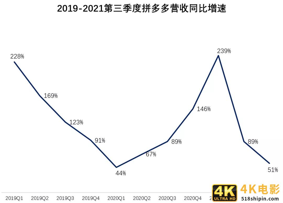 “沉默”的拼多多,市值已蒸发12300亿-第3张图片-90博客网 “沉默”的拼多多,市值已蒸发12300亿-第3张图片-90博客网