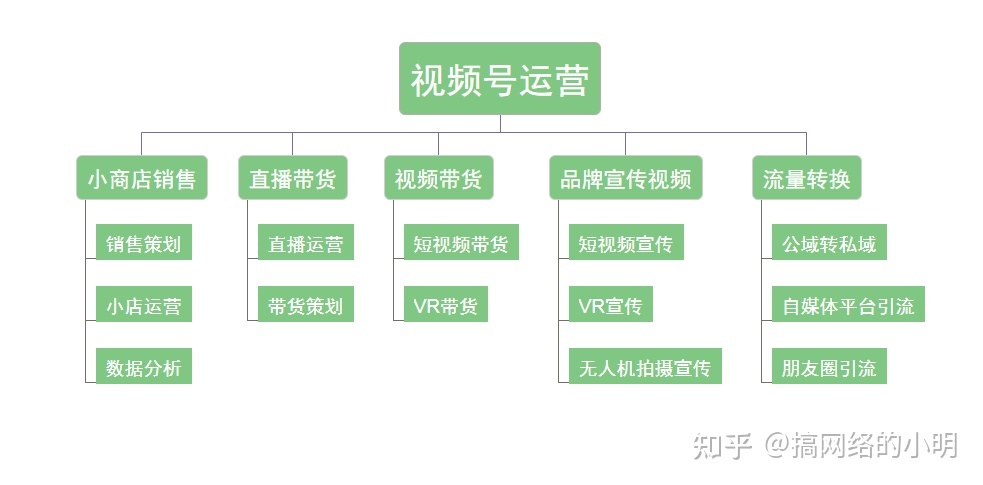 微信生态代运营——微信视频号-第2张图片-90博客网