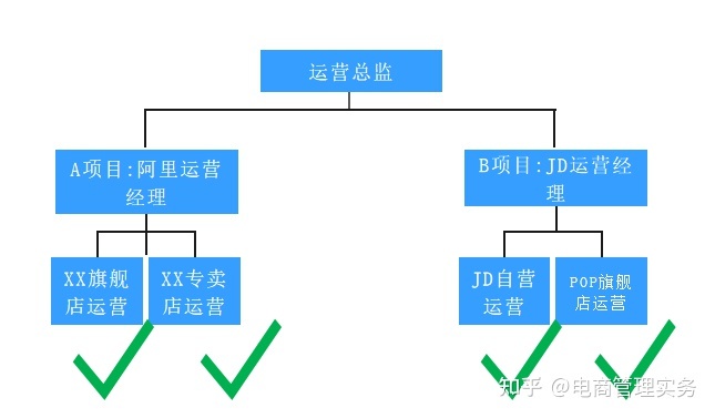 电商运营绩效考核方案-第2张图片-90博客网