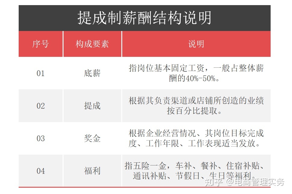 电商运营绩效考核方案-第6张图片-90博客网