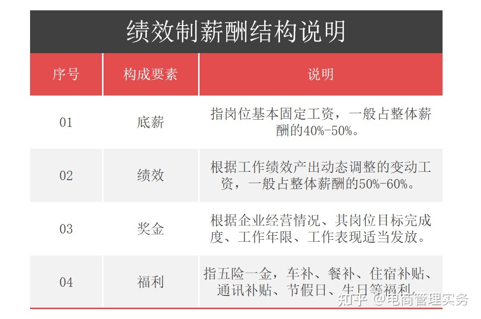 电商运营绩效考核方案-第5张图片-90博客网
