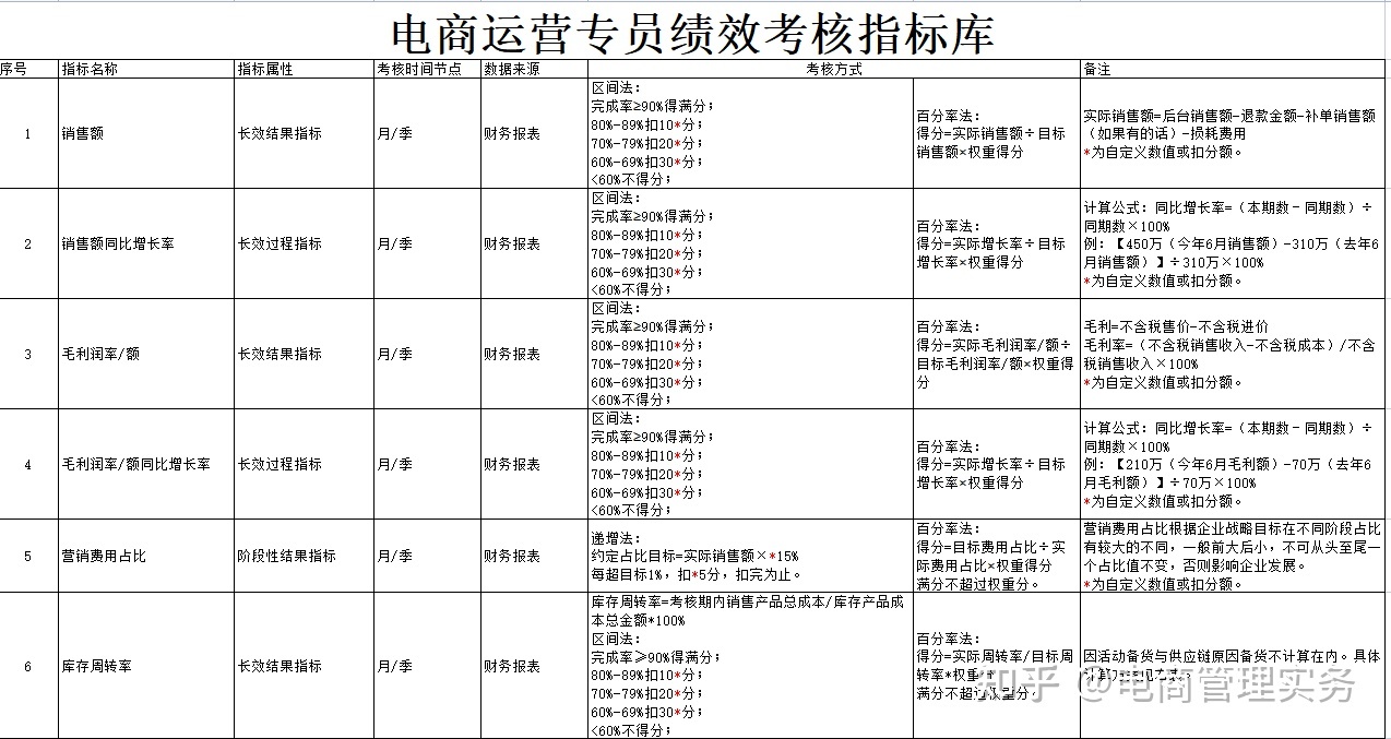电商运营绩效考核方案-第12张图片-90博客网