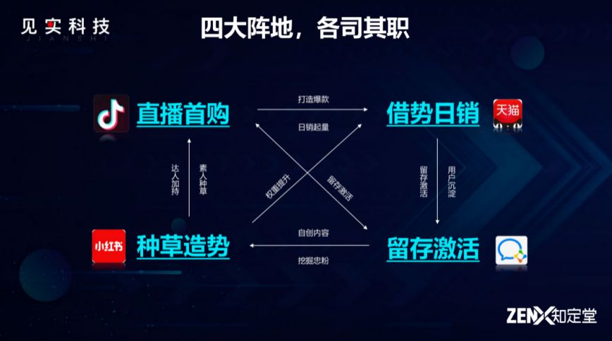 全是重点！运营进阶必须掌握的全域红利38条干货！-第4张图片-90博客网