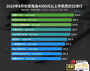 4500+安卓手机性价比排行榜：小米不敌OPPO，华为居末位-第7张图片-90博客网
