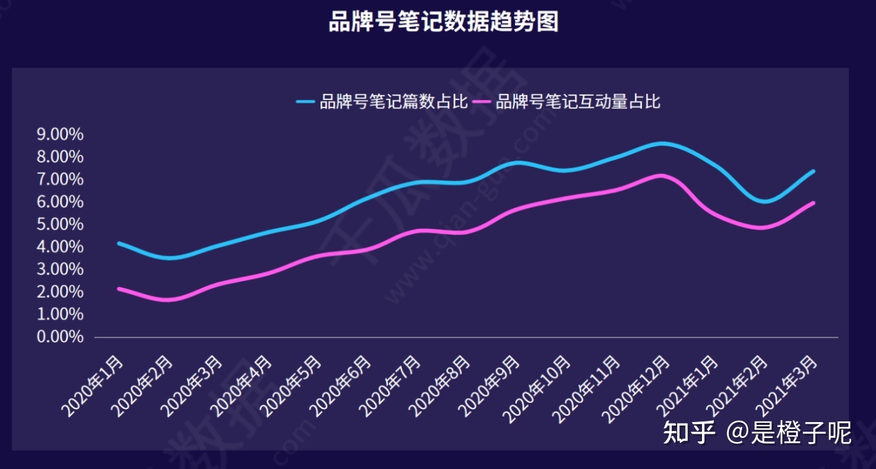 2021年小红书品牌自运营深度报告：品牌号的入驻领域剖析 ...-第3张图片-90博客网