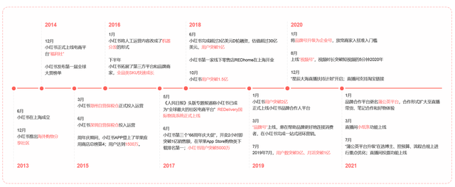 从“人，货，场”的角度分析内容电商——小红书及其竞品分析-第2张图片-90博客网