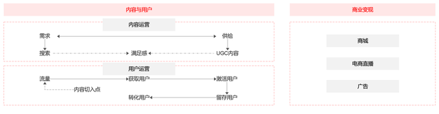 从“人，货，场”的角度分析内容电商——小红书及其竞品分析-第4张图片-90博客网