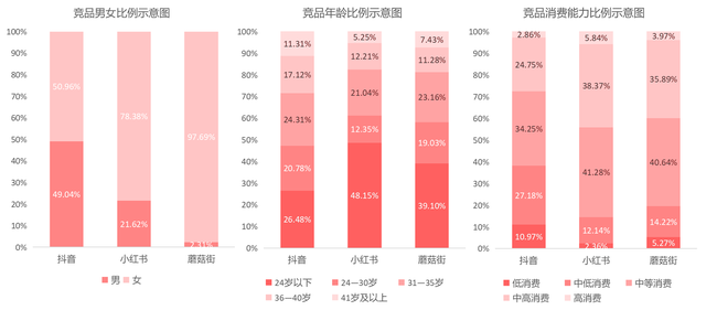 从“人，货，场”的角度分析内容电商——小红书及其竞品分析-第9张图片-90博客网
