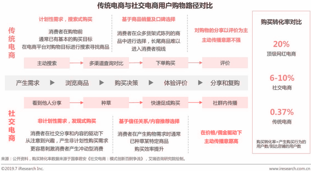 从“人，货，场”的角度分析内容电商——小红书及其竞品分析-第10张图片-90博客网