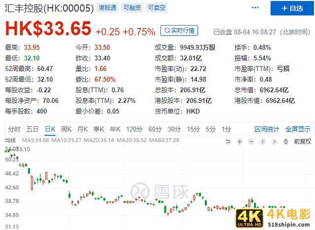 惨烈！汇丰银行在美国”全面崩塌”：裁员4000人，砍掉60%的业务-第1张图片-90博客网