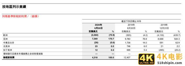 惨烈！汇丰银行在美国”全面崩塌”：裁员4000人，砍掉60%的业务-第3张图片-90博客网