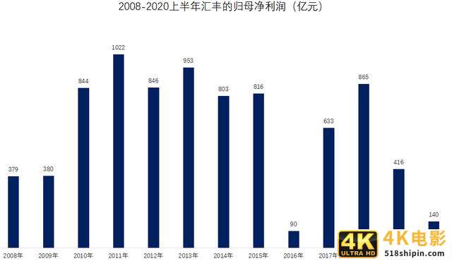 惨烈！汇丰银行在美国”全面崩塌”：裁员4000人，砍掉60%的业务-第2张图片-90博客网
