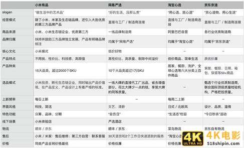 6大维度分析：网易严选的差异化突围之路-第8张图片-90博客网