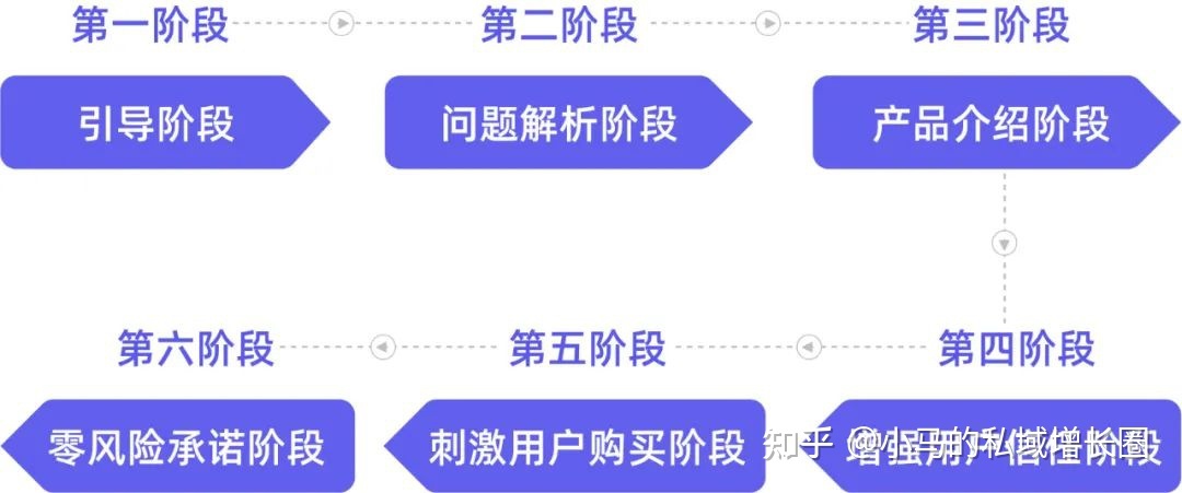 让成交率提升80%的话术,到底该怎么设计?-第5张图片-90博客网 让成交率提升80%的话术,到底该怎么设计?-第5张图片-90博客网