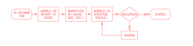 小红书产品分析:种草神器为何如此神奇?-第16张图片-90博客网 小红书产品分析:种草神器为何如此神奇?-第16张图片-90博客网