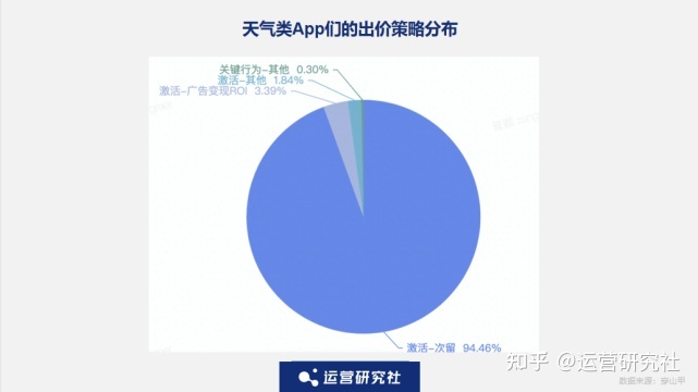 5000字深度拆解:工具类、游戏类App的商业化增长实践-第20张图片-90博客网 5000字深度拆解:工具类、游戏类App的商业化增长实践-第20张图片-90博客网