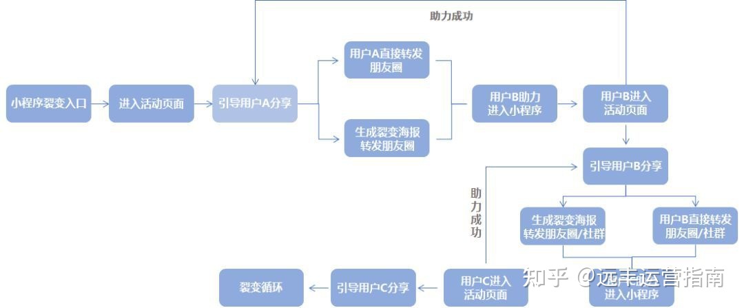 这5个超有用的小程序裂变方法，你可以试一下-第2张图片-90博客网