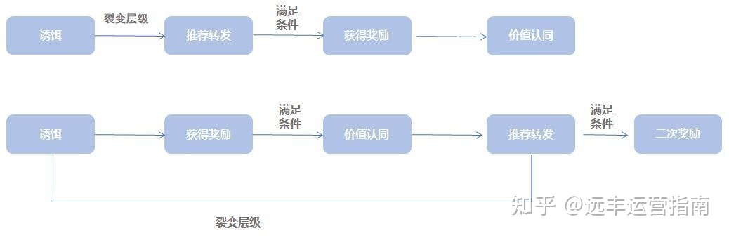 这5个超有用的小程序裂变方法，你可以试一下-第3张图片-90博客网