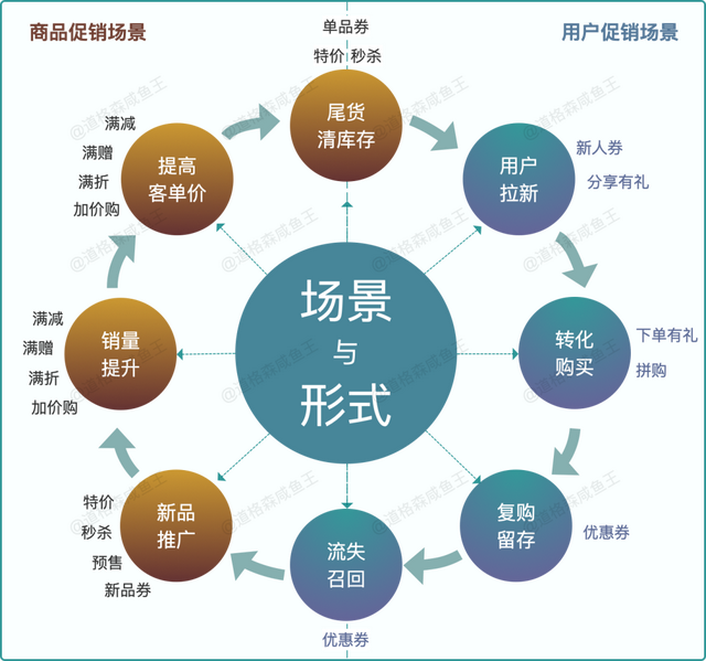 深度解析从0到1搭建电商营销中心-第3张图片-90博客网