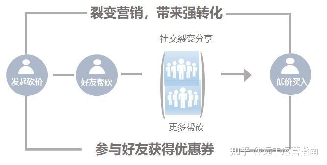 这5个超有用的小程序裂变方法，你可以试一下-第6张图片-90博客网