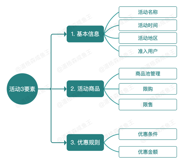 深度解析从0到1搭建电商营销中心-第12张图片-90博客网
