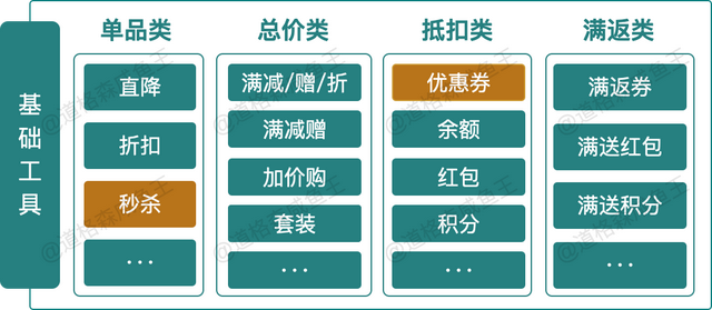 深度解析从0到1搭建电商营销中心-第11张图片-90博客网